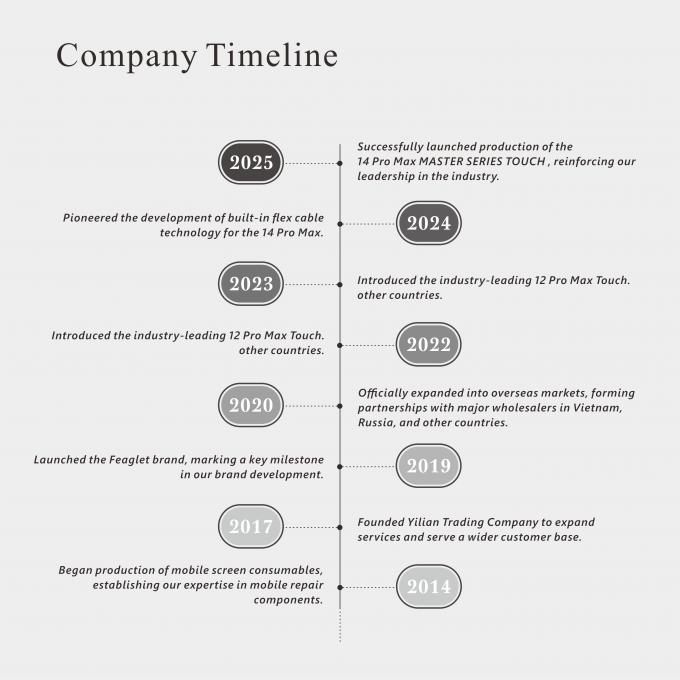 Trung Quốc Shenzhen Yilian Trading Co., Ltd. hồ sơ công ty 0